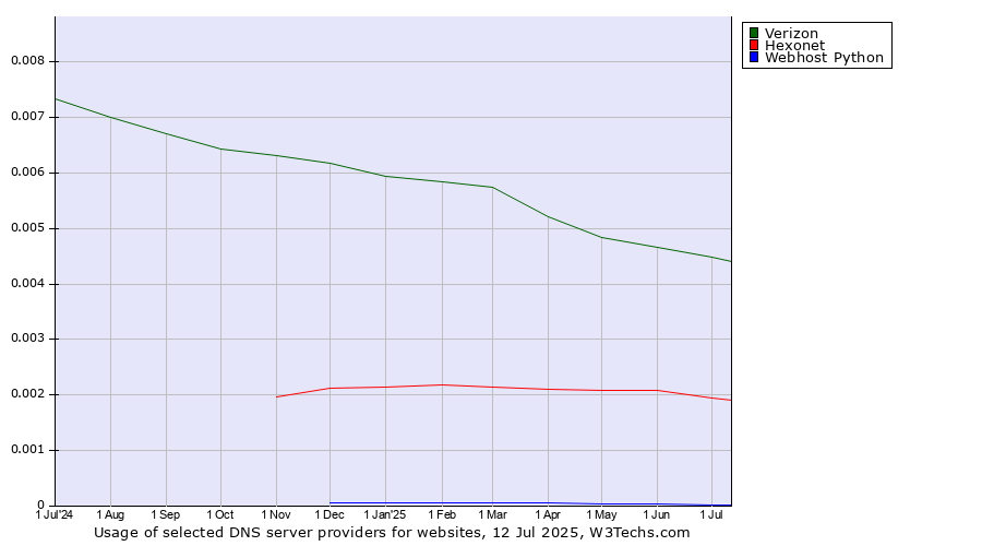 Historical trends in the usage of Verizon vs. Hexonet vs. Webhost Python