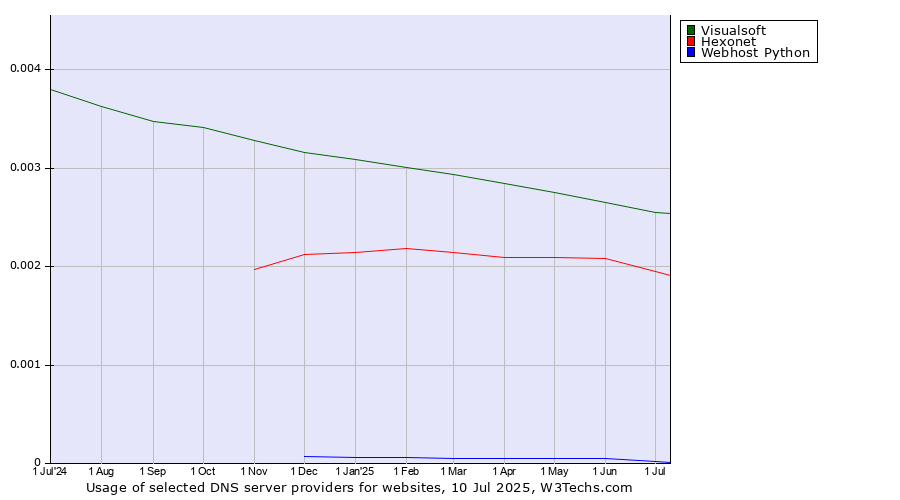 Historical trends in the usage of Visualsoft vs. Hexonet vs. Webhost Python