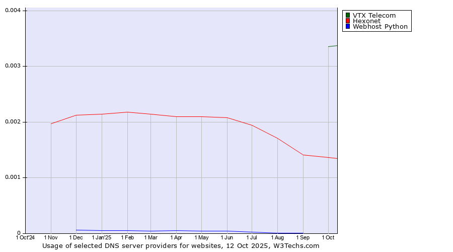 Historical trends in the usage of VTX Telecom vs. Hexonet vs. Webhost Python