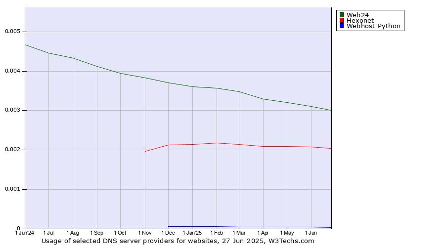 Historical trends in the usage of Web24 vs. Hexonet vs. Webhost Python