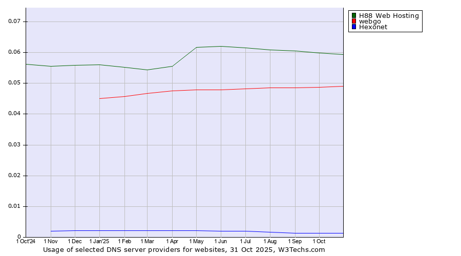 Historical trends in the usage of H88 Web Hosting vs. webgo vs. Hexonet