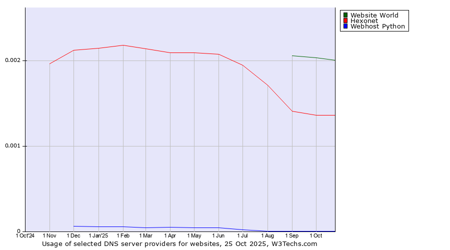 Historical trends in the usage of Website World vs. Hexonet vs. Webhost Python