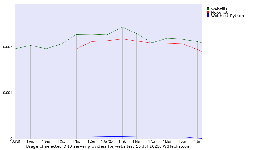 Historical trends in the usage of Webzilla vs. Hexonet vs. Webhost Python