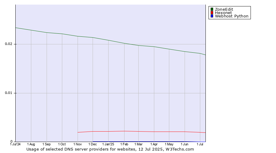 Historical trends in the usage of ZoneEdit vs. Hexonet vs. Webhost Python