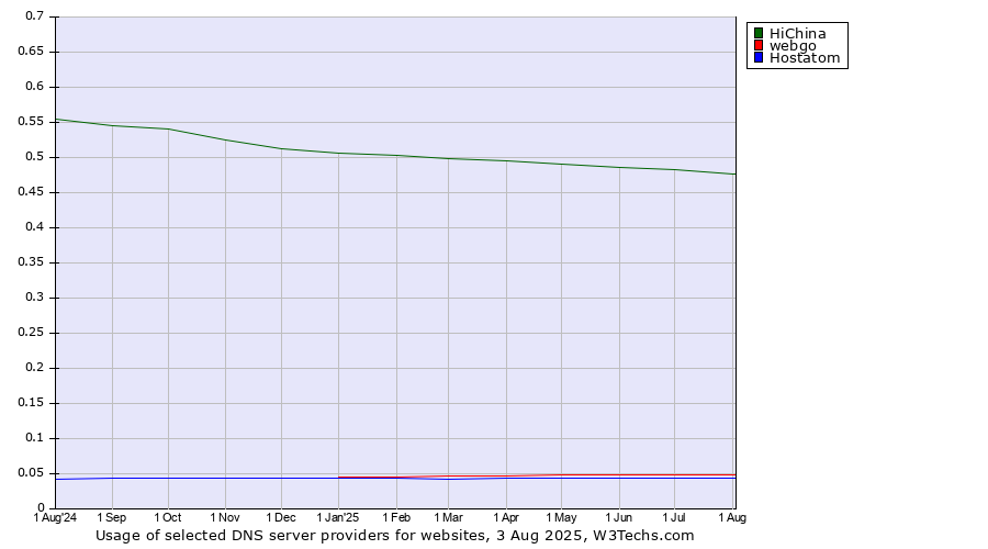 Historical trends in the usage of HiChina vs. webgo vs. Hostatom