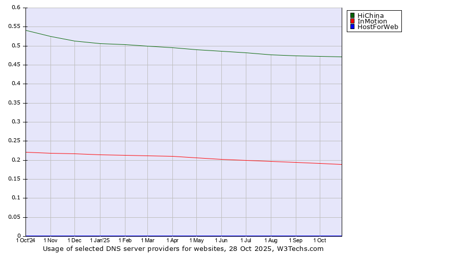 Historical trends in the usage of HiChina vs. InMotion vs. HostForWeb