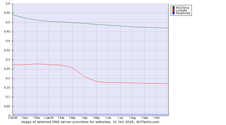 Historical trends in the usage of HiChina vs. Linode vs. Hostinet