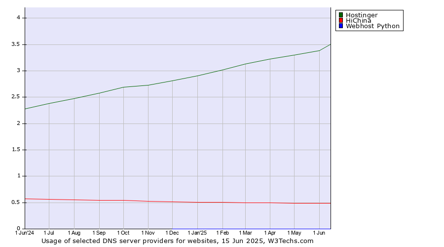 Historical trends in the usage of Hostinger vs. HiChina vs. Webhost Python