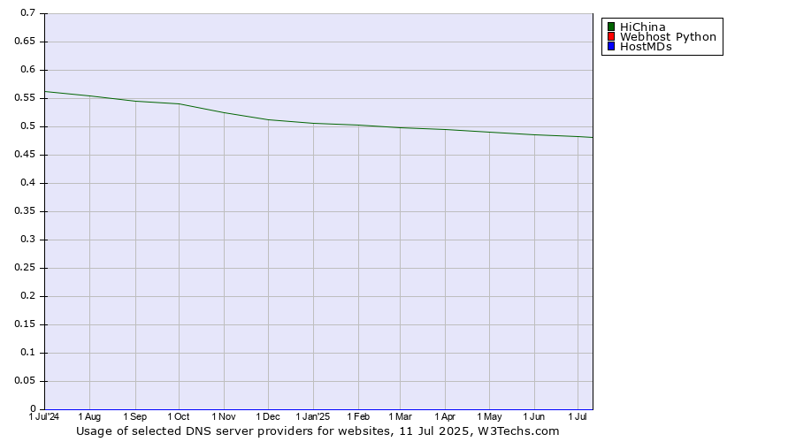 Historical trends in the usage of HiChina vs. Webhost Python vs. HostMDs
