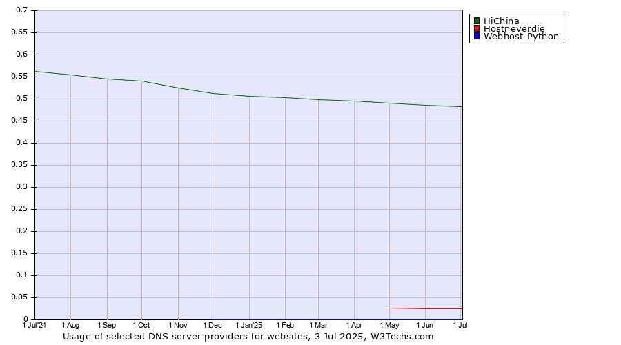 Historical trends in the usage of HiChina vs. Hostneverdie vs. Webhost Python