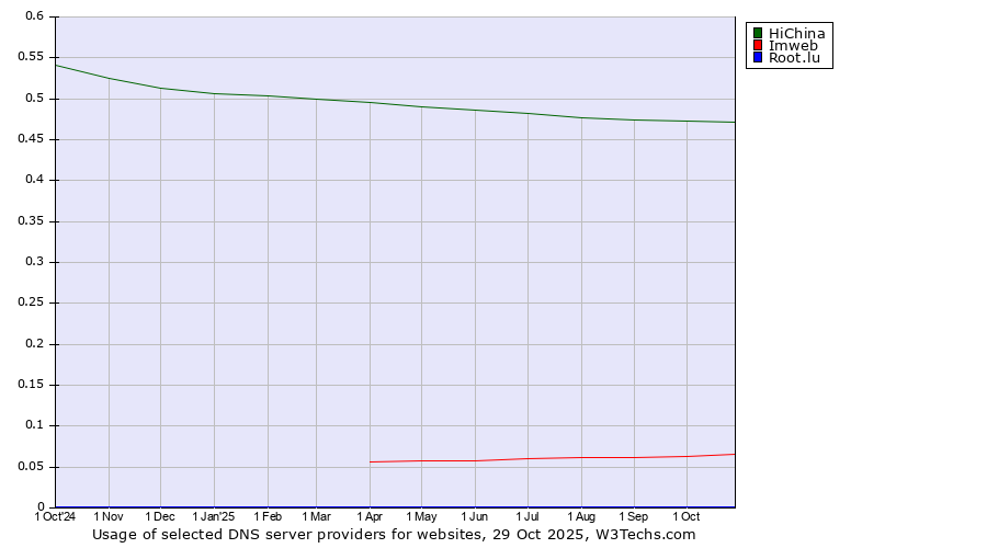 Historical trends in the usage of HiChina vs. Imweb vs. Root.lu