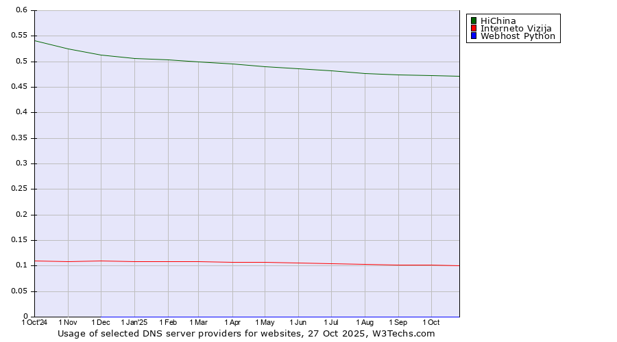 Historical trends in the usage of HiChina vs. Interneto Vizija vs. Webhost Python