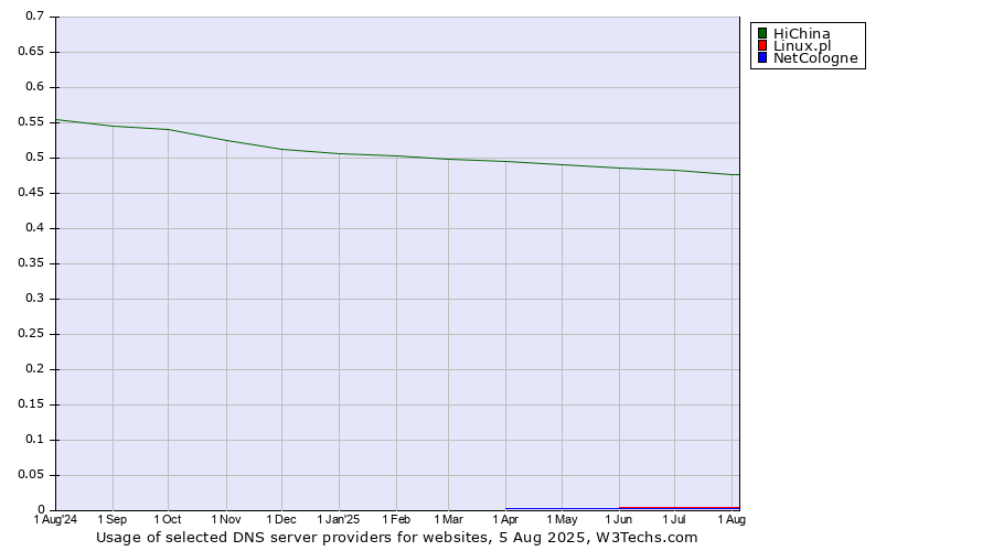 Historical trends in the usage of HiChina vs. Linux.pl vs. NetCologne