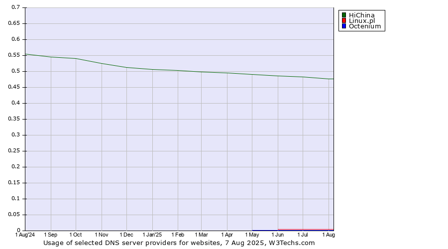 Historical trends in the usage of HiChina vs. Linux.pl vs. Octenium
