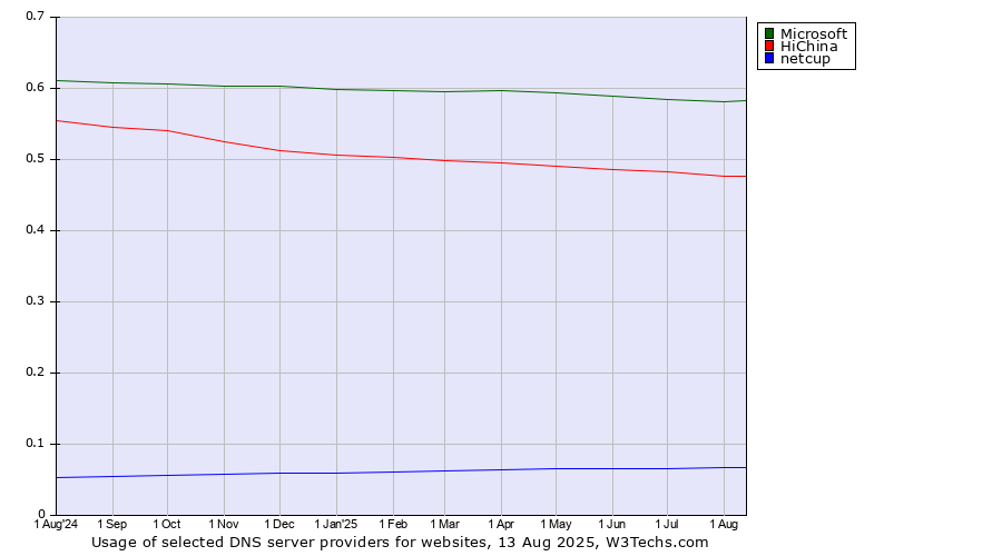 Historical trends in the usage of Microsoft vs. HiChina vs. netcup