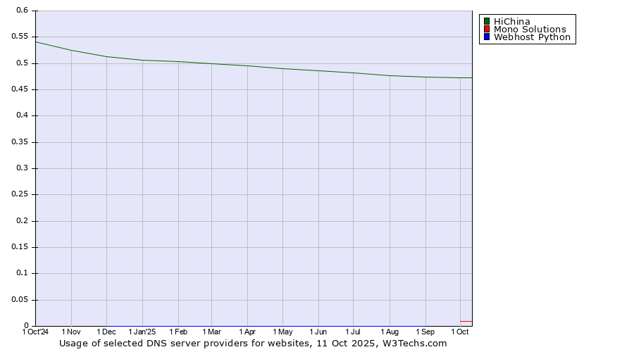 Historical trends in the usage of HiChina vs. Mono Solutions vs. Webhost Python