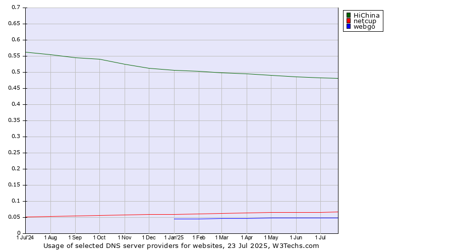 Historical trends in the usage of HiChina vs. netcup vs. webgo