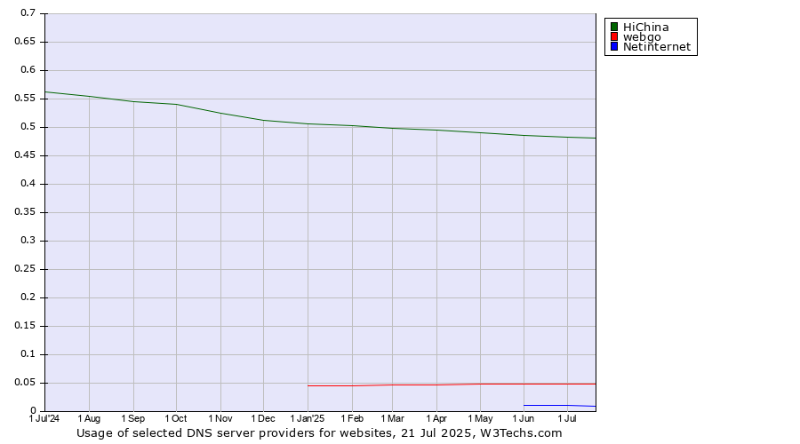 Historical trends in the usage of HiChina vs. webgo vs. Netinternet