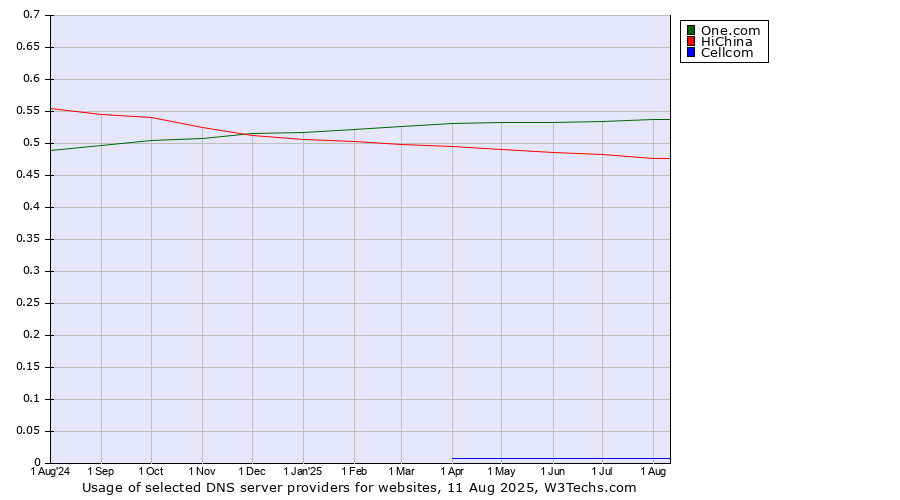 Historical trends in the usage of One.com vs. HiChina vs. Cellcom