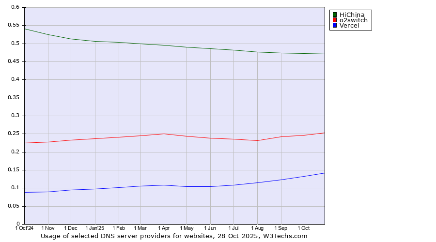 Historical trends in the usage of HiChina vs. o2switch vs. Vercel
