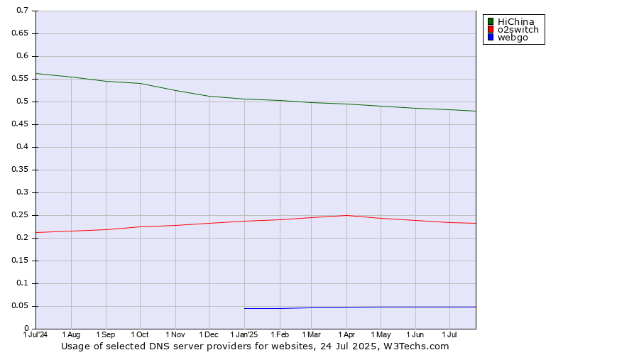 Historical trends in the usage of HiChina vs. o2switch vs. webgo