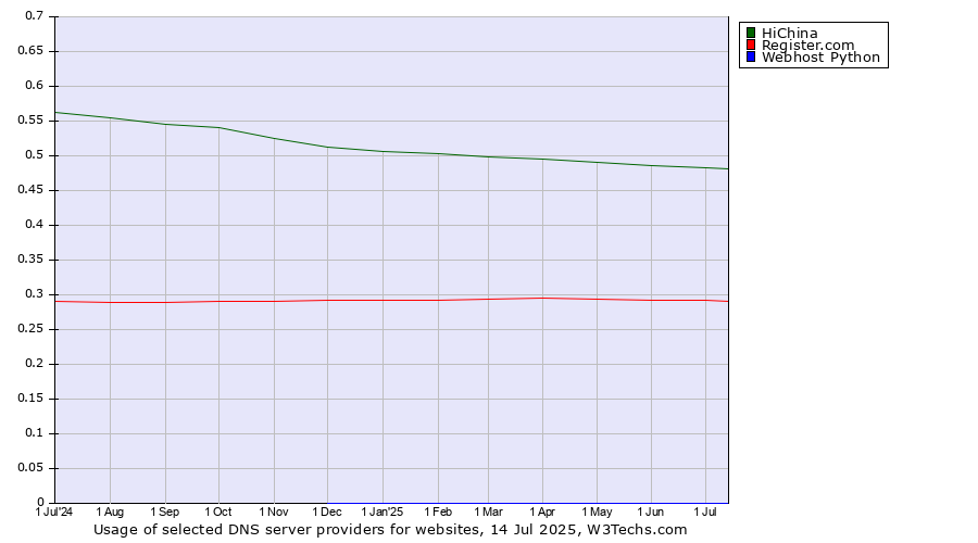 Historical trends in the usage of HiChina vs. Register.com vs. Webhost Python