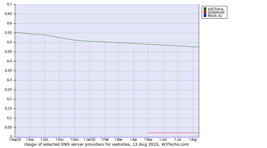 Historical trends in the usage of HiChina vs. SiteHost vs. Root.lu
