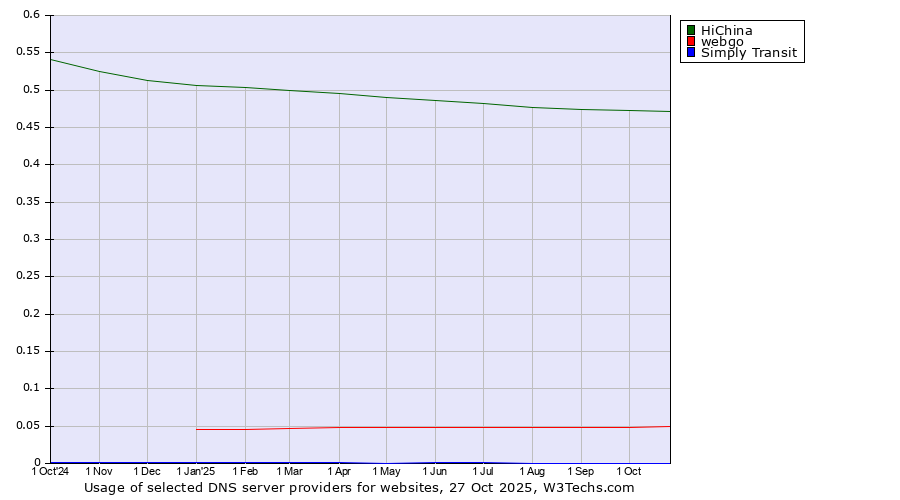Historical trends in the usage of HiChina vs. webgo vs. Simply Transit