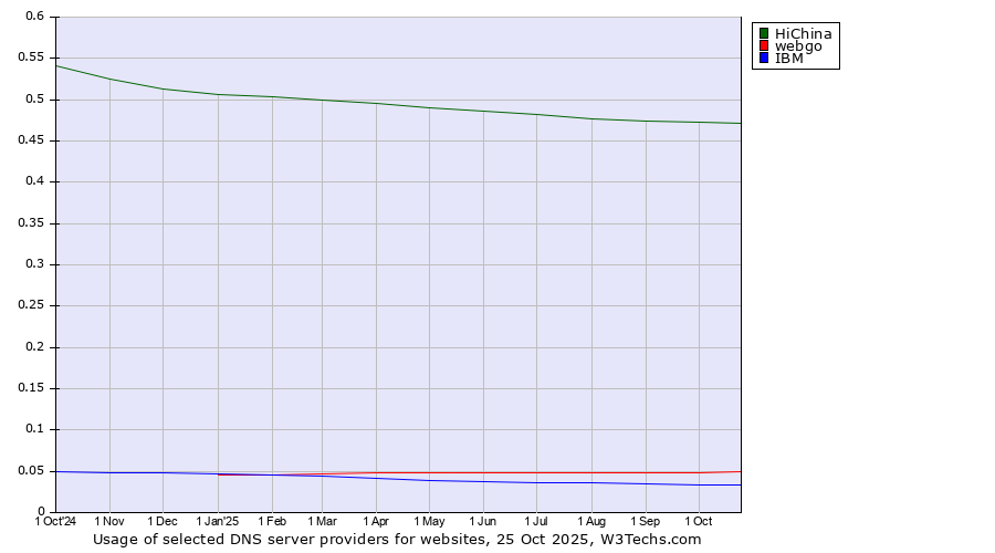 Historical trends in the usage of HiChina vs. webgo vs. IBM
