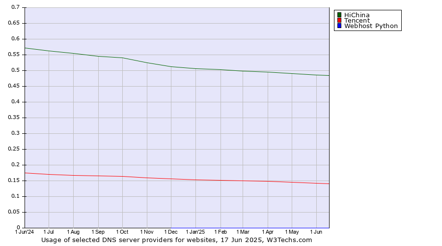 Historical trends in the usage of HiChina vs. Tencent vs. Webhost Python