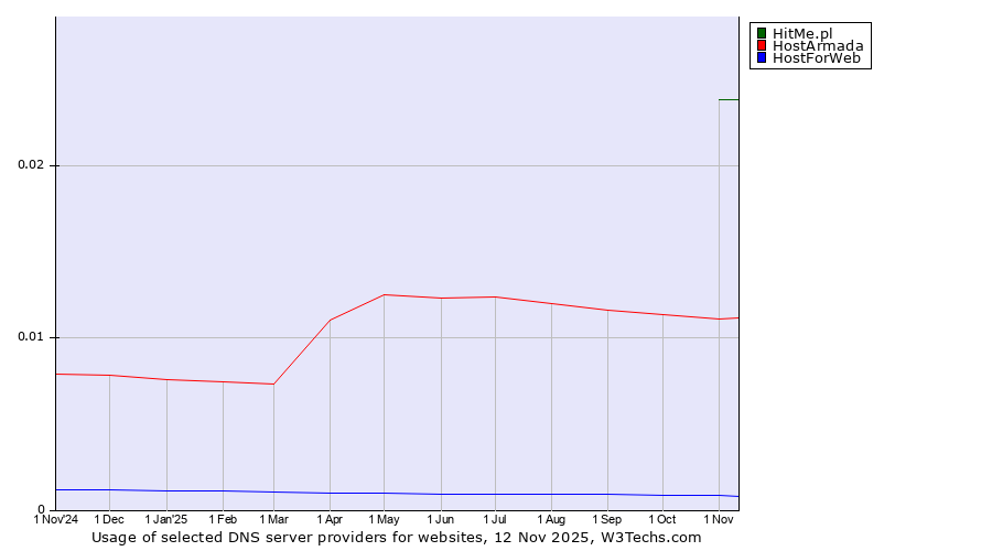 Historical trends in the usage of HitMe.pl vs. HostArmada vs. HostForWeb