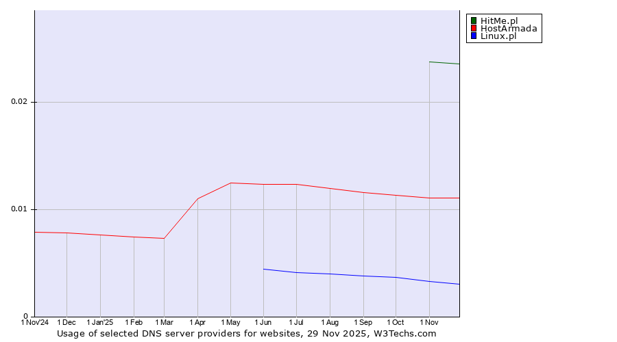 Historical trends in the usage of HitMe.pl vs. HostArmada vs. Linux.pl