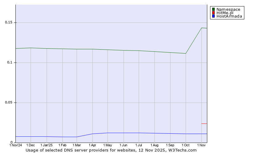 Historical trends in the usage of Namespace vs. HitMe.pl vs. HostArmada