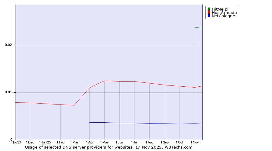 Historical trends in the usage of HitMe.pl vs. HostArmada vs. NetCologne