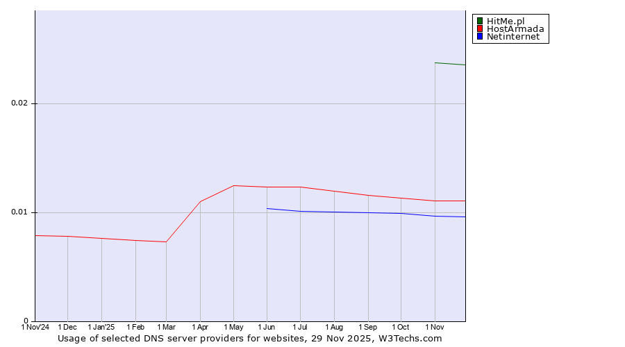 Historical trends in the usage of HitMe.pl vs. HostArmada vs. Netinternet
