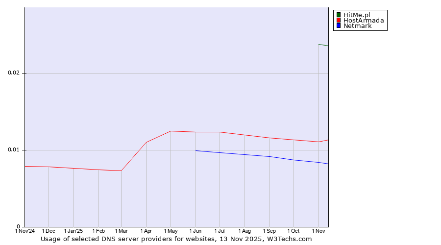 Historical trends in the usage of HitMe.pl vs. HostArmada vs. Netmark