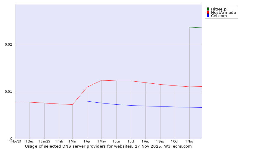 Historical trends in the usage of HitMe.pl vs. HostArmada vs. Cellcom
