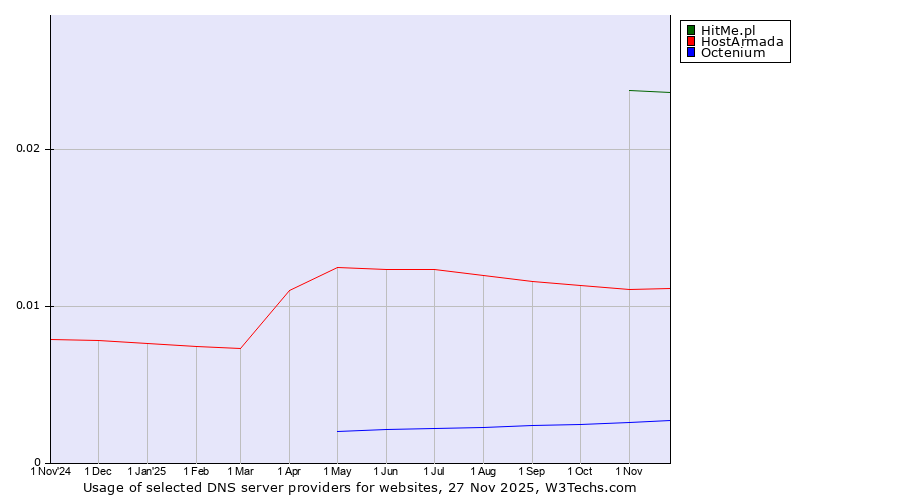 Historical trends in the usage of HitMe.pl vs. HostArmada vs. Octenium