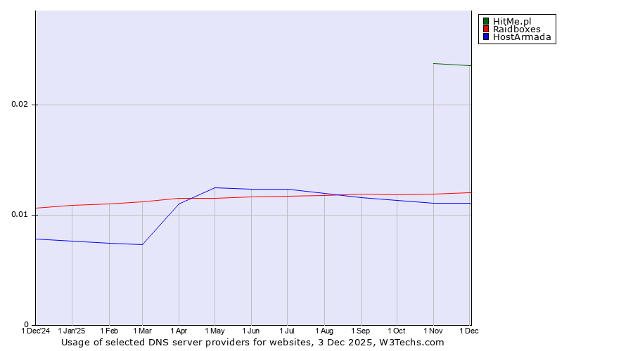 Historical trends in the usage of HitMe.pl vs. Raidboxes vs. HostArmada