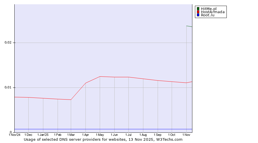 Historical trends in the usage of HitMe.pl vs. HostArmada vs. Root.lu