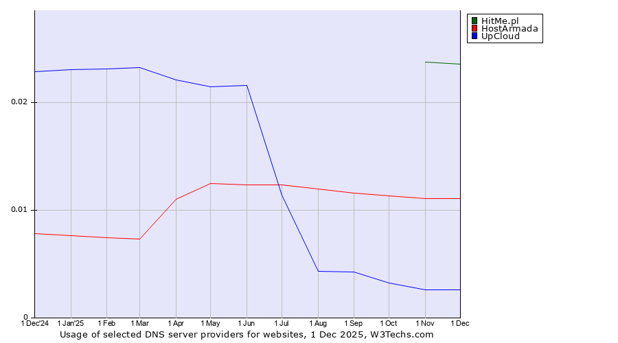 Historical trends in the usage of HitMe.pl vs. HostArmada vs. UpCloud
