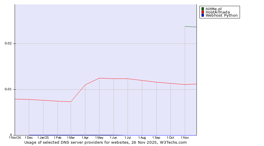 Historical trends in the usage of HitMe.pl vs. HostArmada vs. Webhost Python