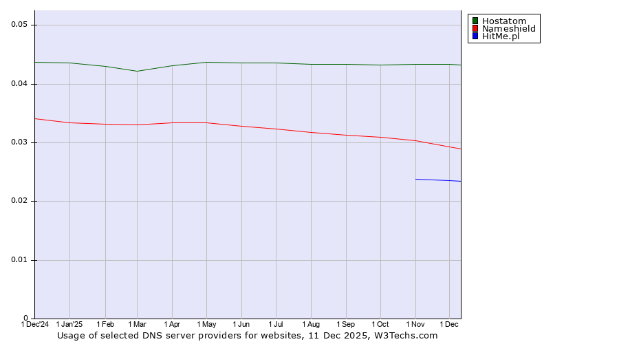 Historical trends in the usage of Hostatom vs. Nameshield vs. HitMe.pl