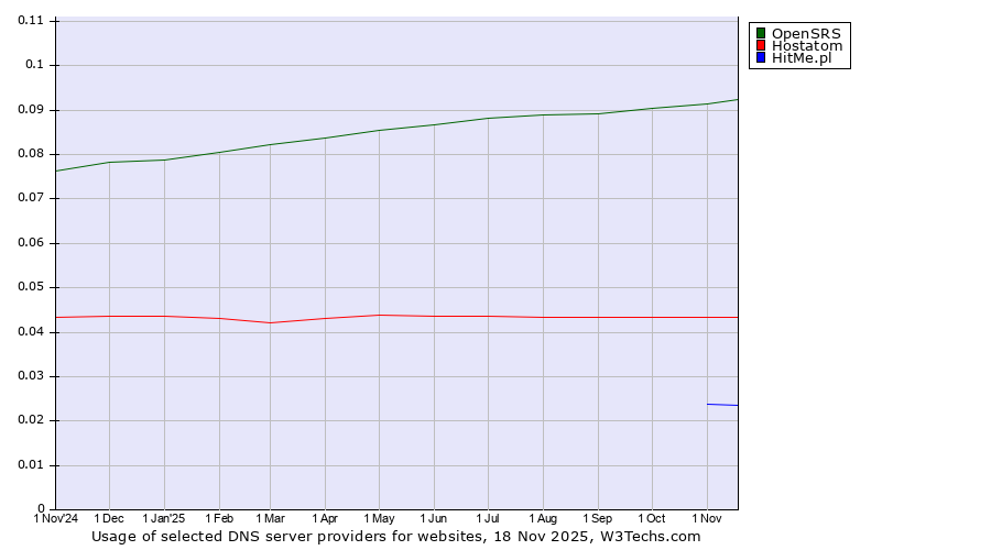 Historical trends in the usage of OpenSRS vs. Hostatom vs. HitMe.pl