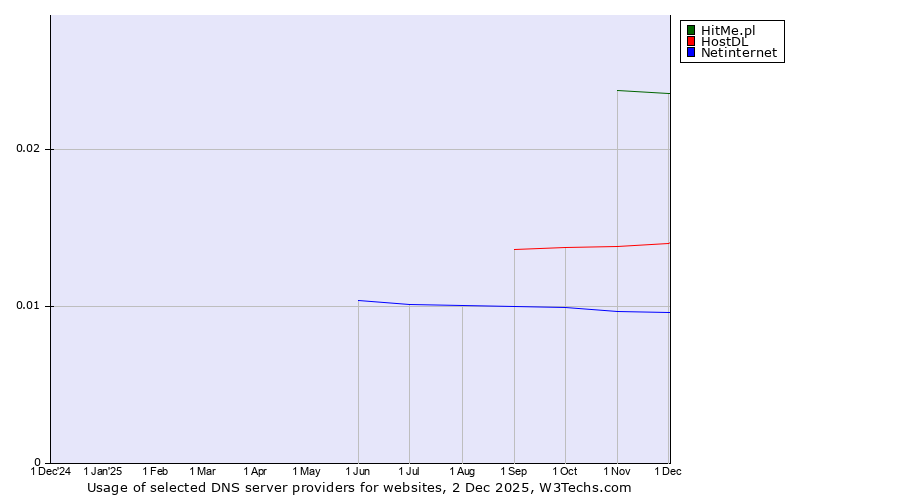 Historical trends in the usage of HitMe.pl vs. HostDL vs. Netinternet