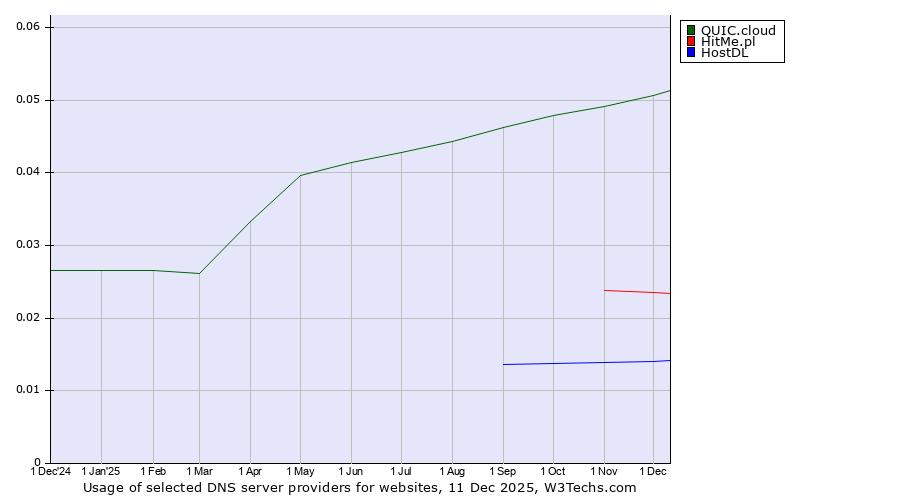 Historical trends in the usage of QUIC.cloud vs. HitMe.pl vs. HostDL