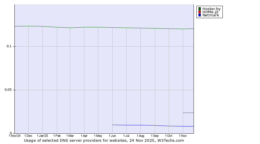Historical trends in the usage of Hoster.by vs. HitMe.pl vs. Netmark