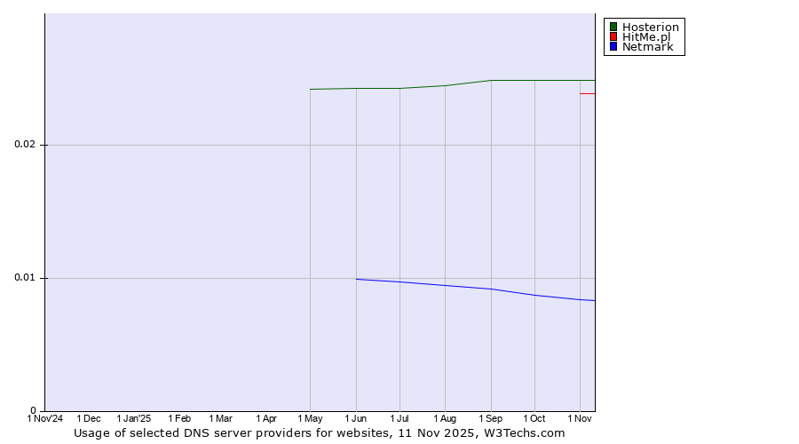 Historical trends in the usage of Hosterion vs. HitMe.pl vs. Netmark