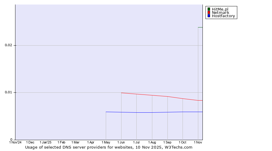 Historical trends in the usage of HitMe.pl vs. Netmark vs. Hostfactory