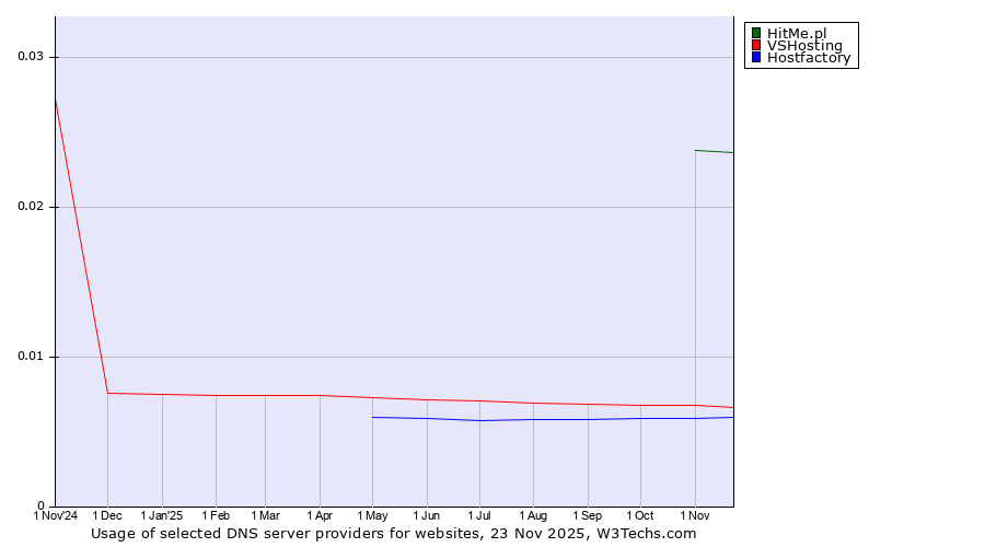 Historical trends in the usage of HitMe.pl vs. VSHosting vs. Hostfactory